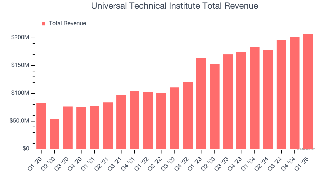 Universal Technical Institute Total Revenue