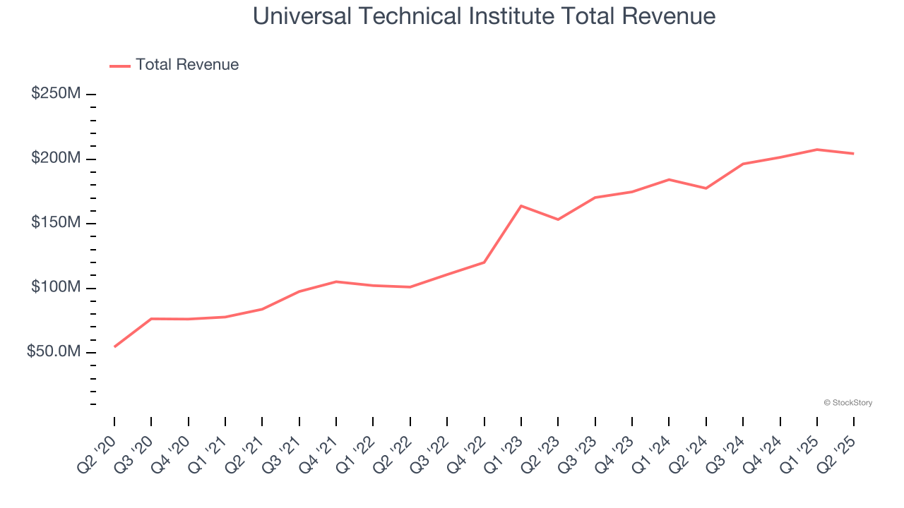 Universal Technical Institute Total Revenue
