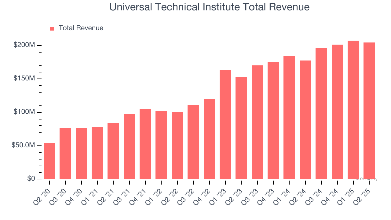 Universal Technical Institute Total Revenue