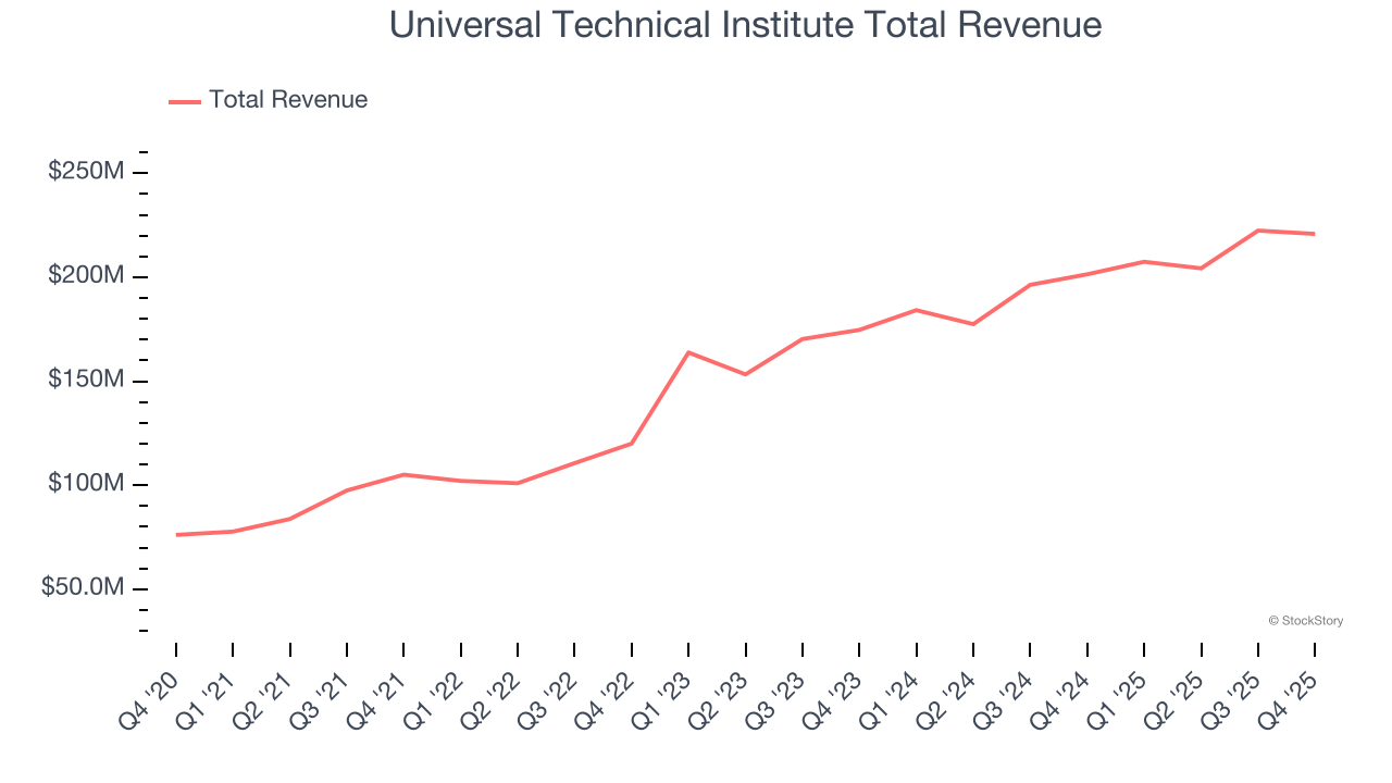 Universal Technical Institute Total Revenue