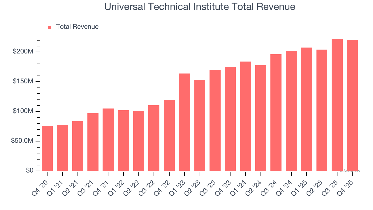 Universal Technical Institute Total Revenue