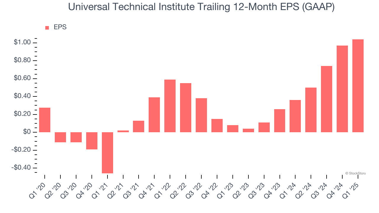 Universal Technical Institute Trailing 12-Month EPS (GAAP)