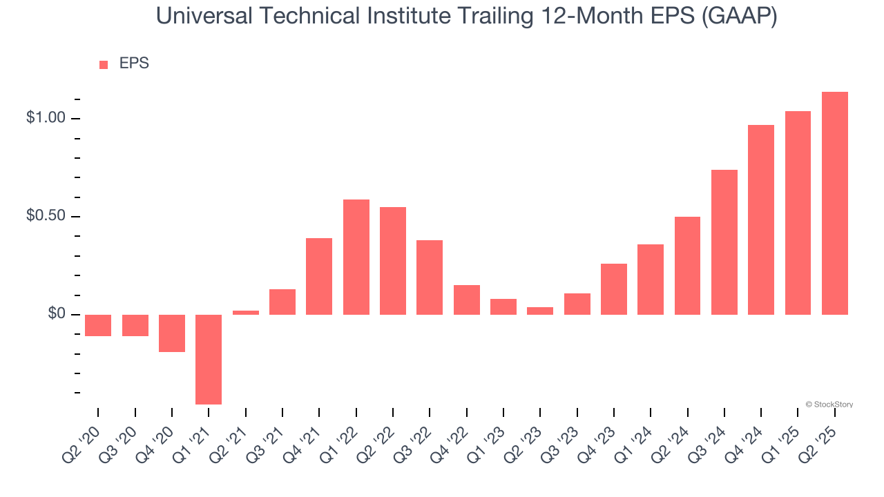 Universal Technical Institute Trailing 12-Month EPS (GAAP)