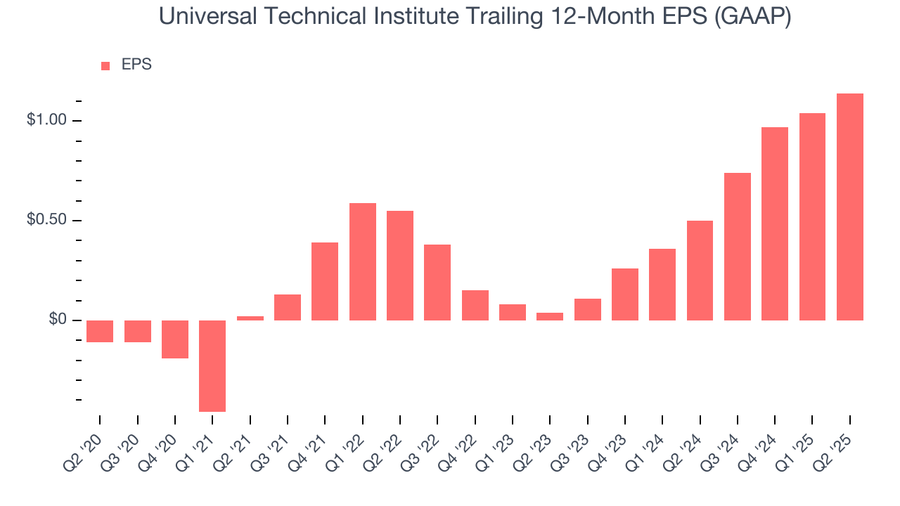 Universal Technical Institute Trailing 12-Month EPS (GAAP)