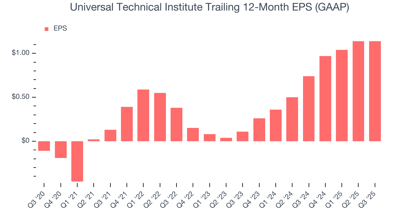 Universal Technical Institute Trailing 12-Month EPS (GAAP)
