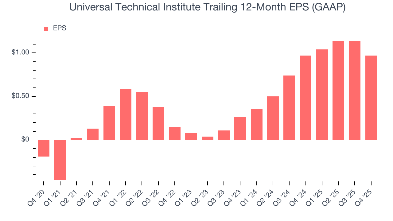 Universal Technical Institute Trailing 12-Month EPS (GAAP)