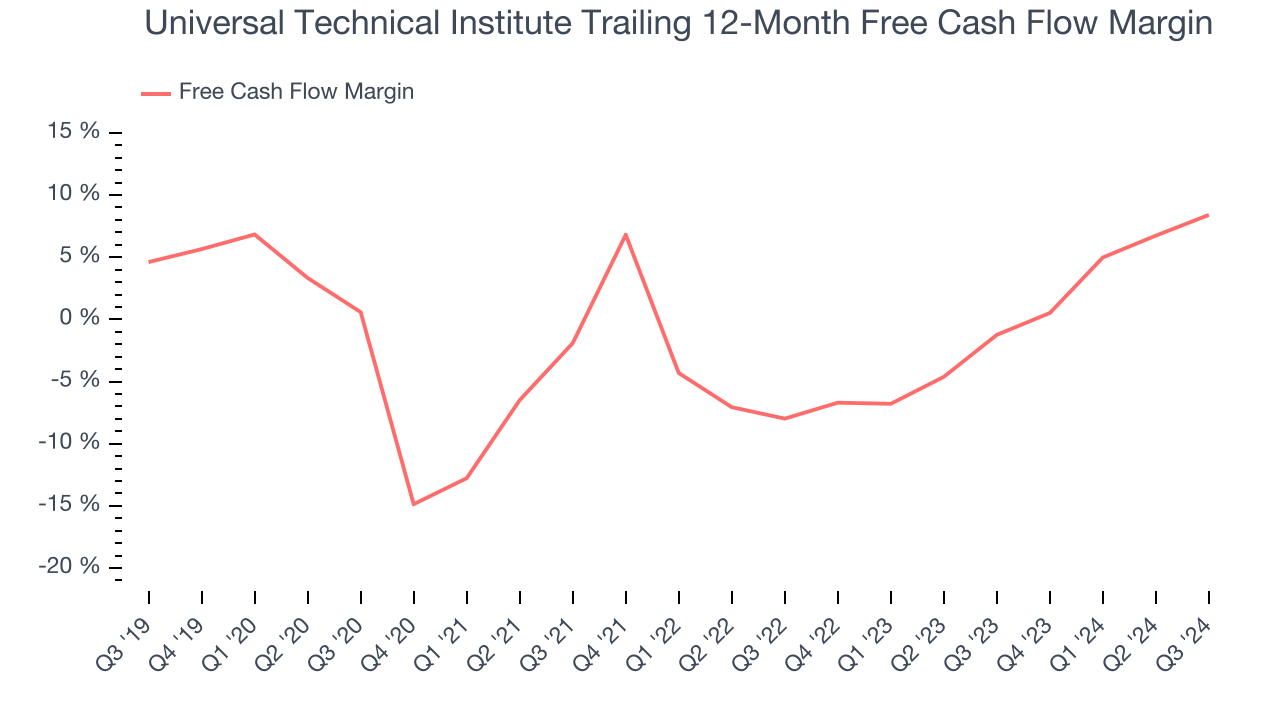 Universal Technical Institute Trailing 12-Month Free Cash Flow Margin