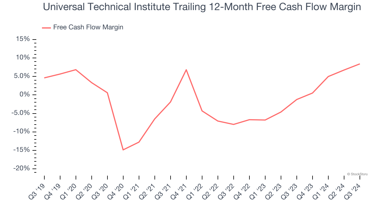 Universal Technical Institute Trailing 12-Month Free Cash Flow Margin