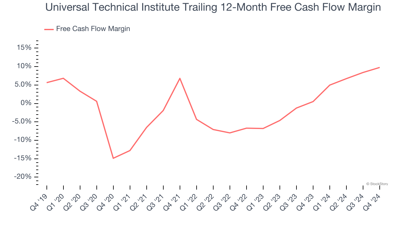 Universal Technical Institute Trailing 12-Month Free Cash Flow Margin