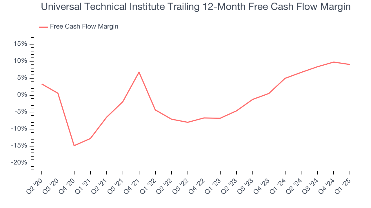 Universal Technical Institute Trailing 12-Month Free Cash Flow Margin