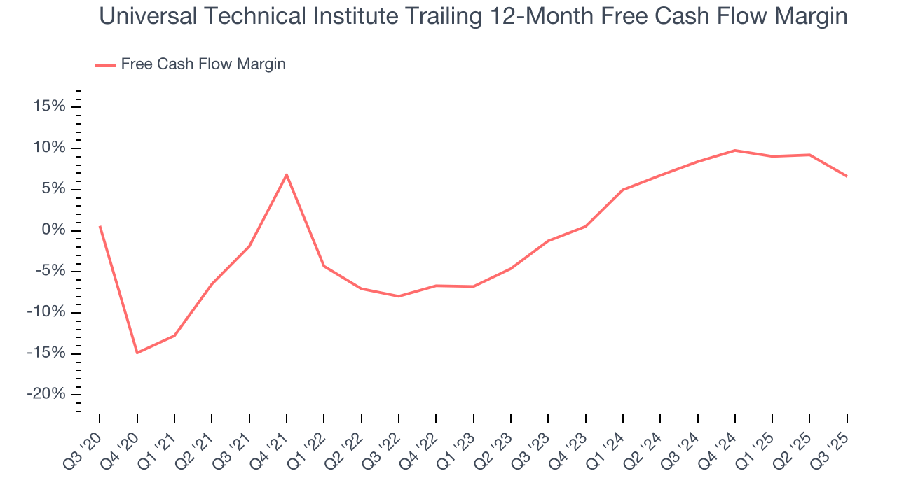 Universal Technical Institute Trailing 12-Month Free Cash Flow Margin