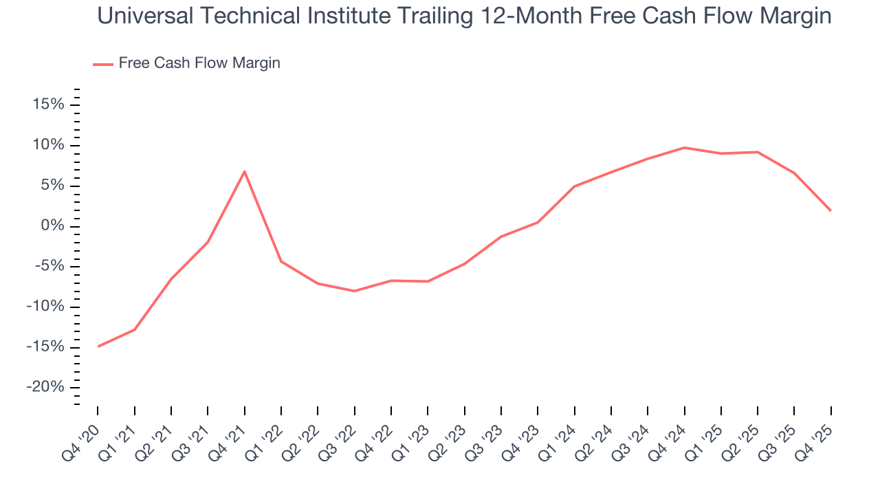 Universal Technical Institute Trailing 12-Month Free Cash Flow Margin