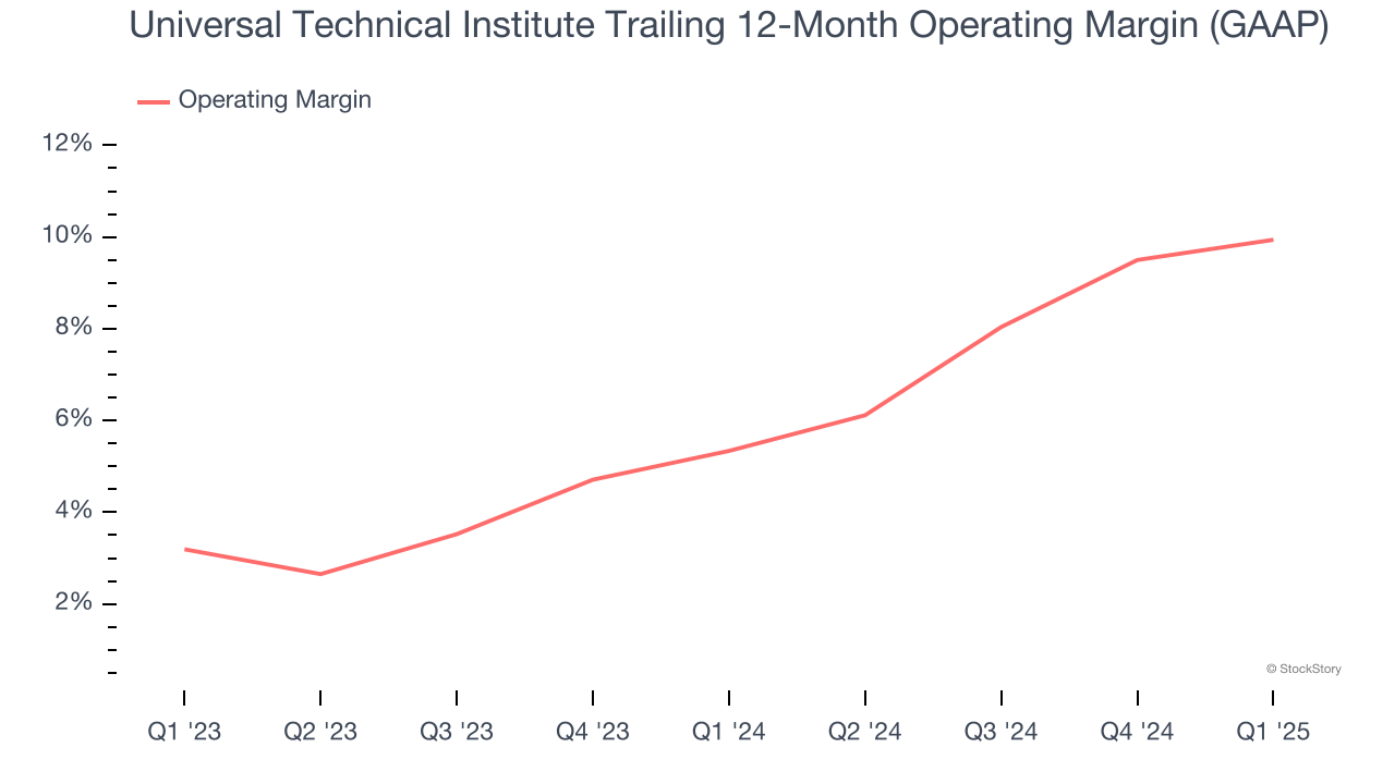 Universal Technical Institute Trailing 12-Month Operating Margin (GAAP)