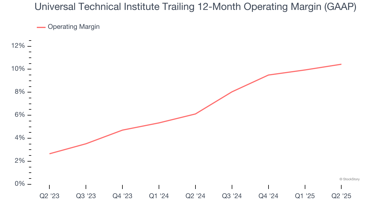 Universal Technical Institute Trailing 12-Month Operating Margin (GAAP)