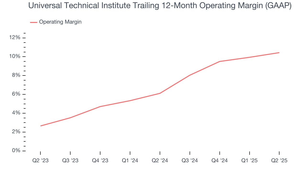 Universal Technical Institute Trailing 12-Month Operating Margin (GAAP)