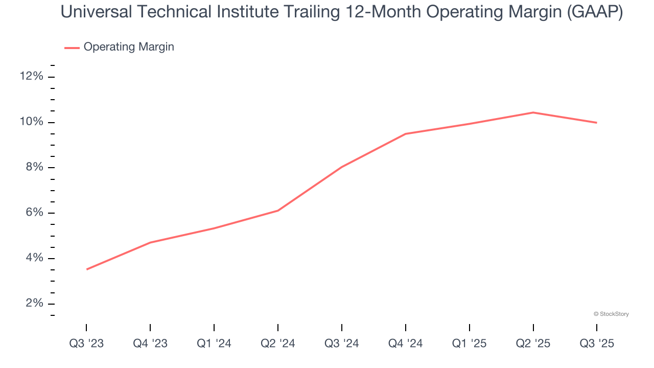 Universal Technical Institute Trailing 12-Month Operating Margin (GAAP)