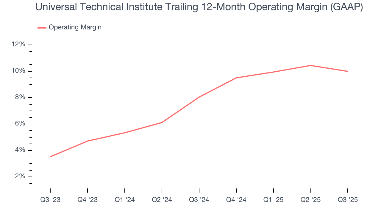 Universal Technical Institute Trailing 12-Month Operating Margin (GAAP)