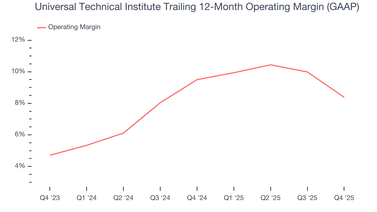 Universal Technical Institute Trailing 12-Month Operating Margin (GAAP)