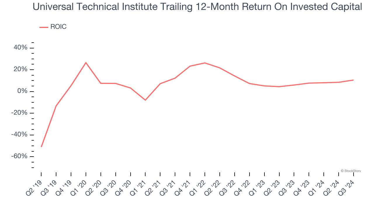 Universal Technical Institute Trailing 12-Month Return On Invested Capital