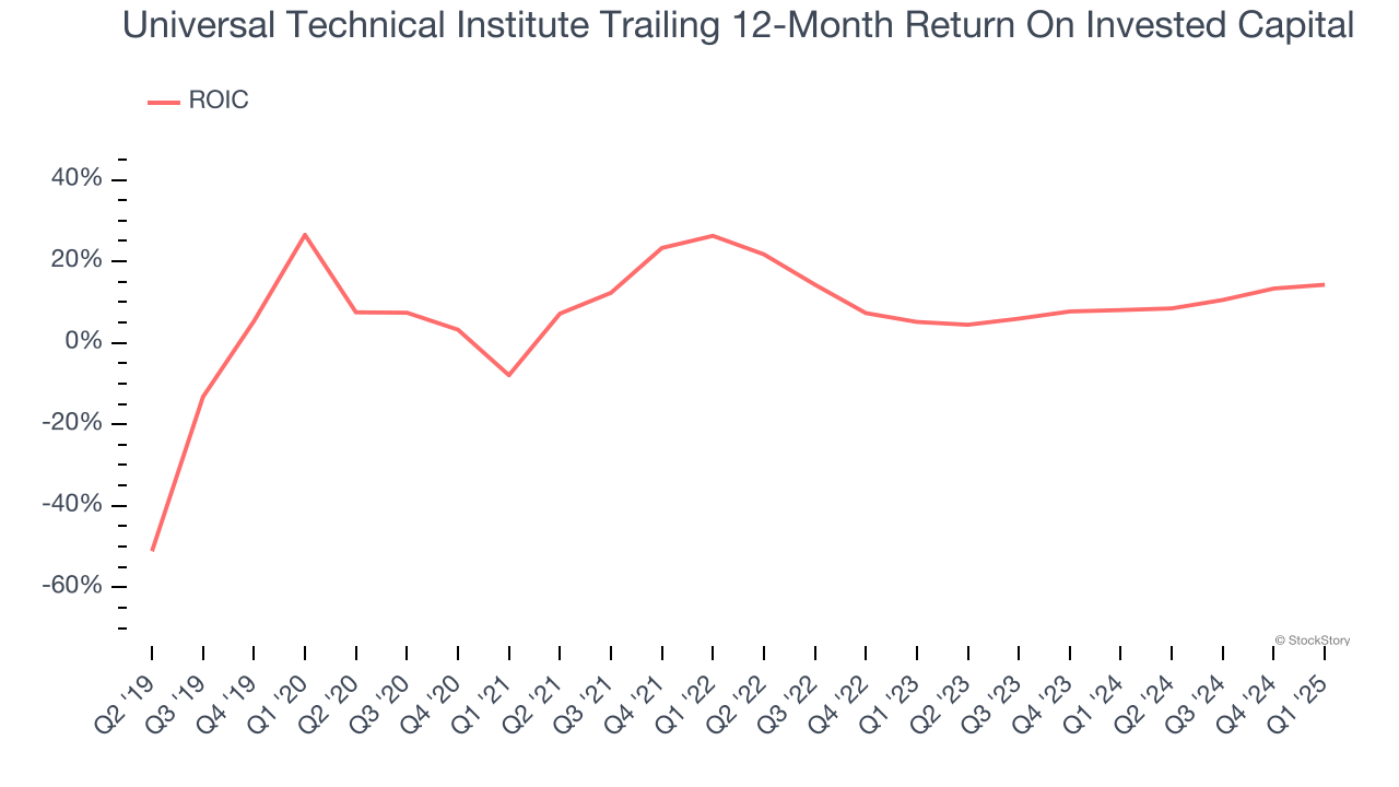 Universal Technical Institute Trailing 12-Month Return On Invested Capital