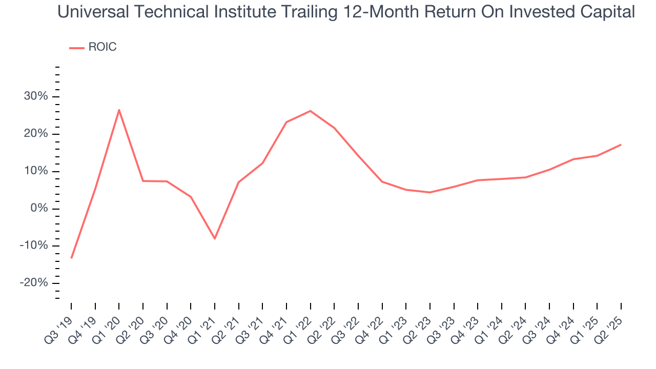 Universal Technical Institute Trailing 12-Month Return On Invested Capital