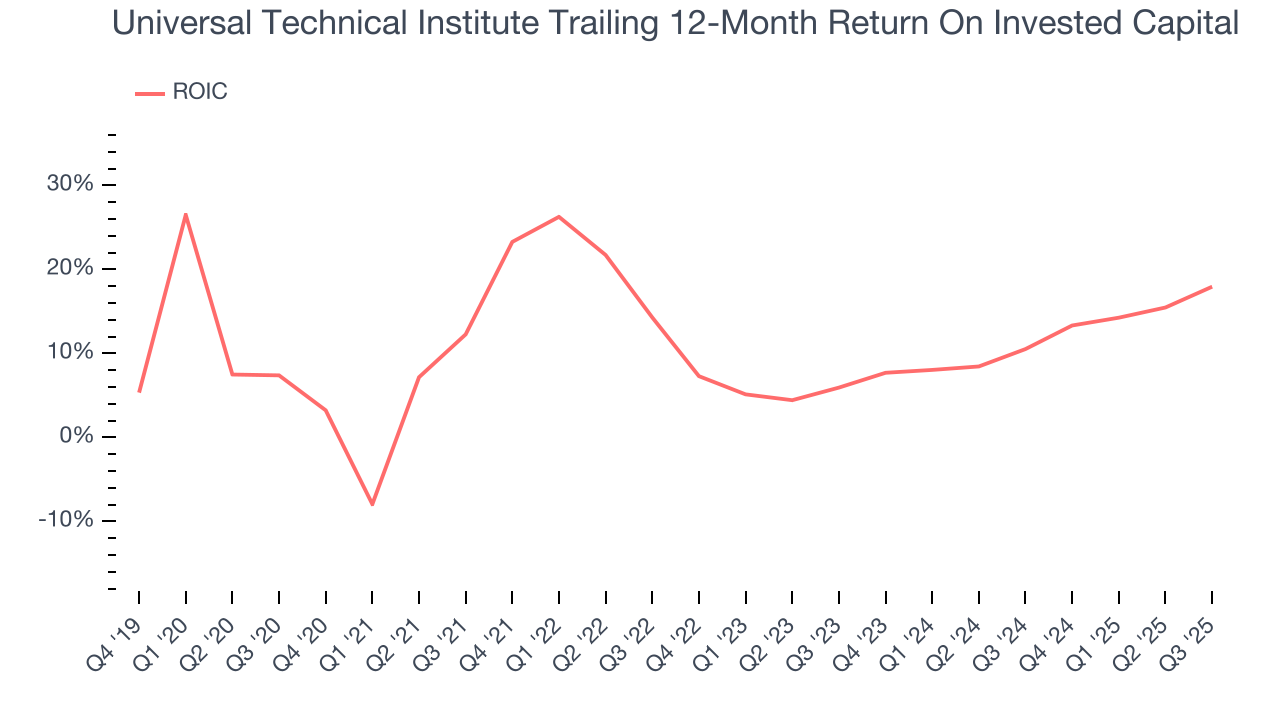 Universal Technical Institute Trailing 12-Month Return On Invested Capital