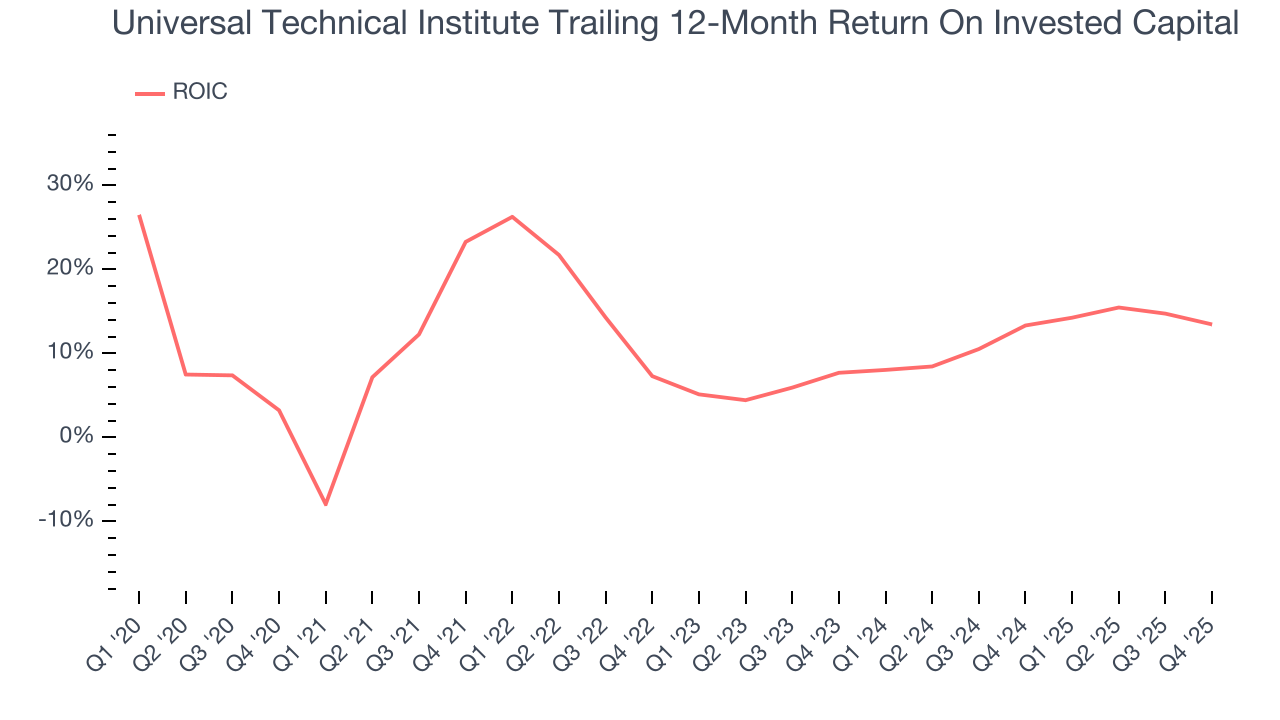 Universal Technical Institute Trailing 12-Month Return On Invested Capital
