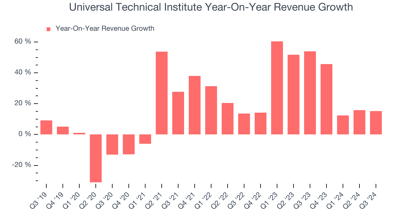 Universal Technical Institute Year-On-Year Revenue Growth