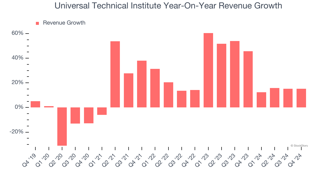 Universal Technical Institute Year-On-Year Revenue Growth