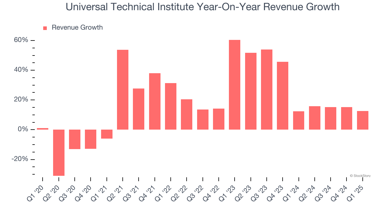 Universal Technical Institute Year-On-Year Revenue Growth