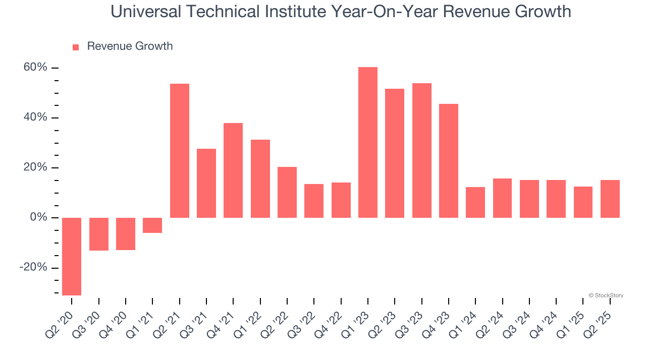 Universal Technical Institute Year-On-Year Revenue Growth