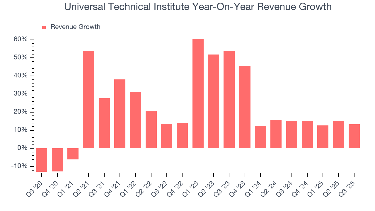 Universal Technical Institute Year-On-Year Revenue Growth