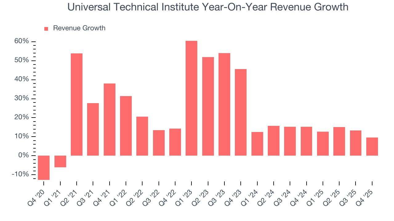 Universal Technical Institute Year-On-Year Revenue Growth