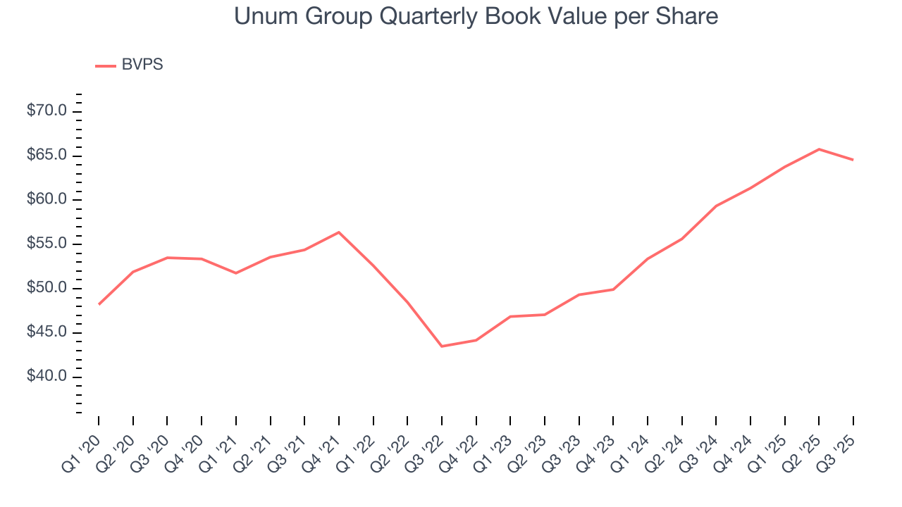Unum Group Quarterly Book Value per Share