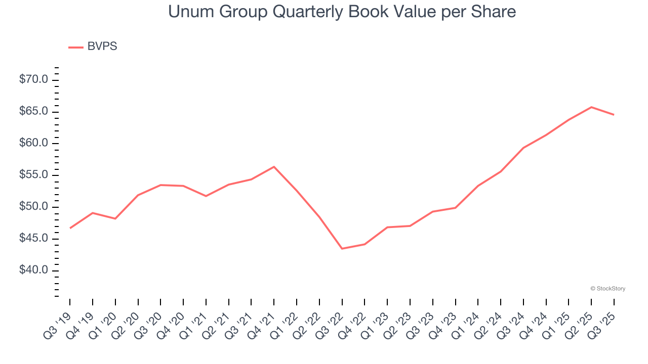 Unum Group Quarterly Book Value per Share