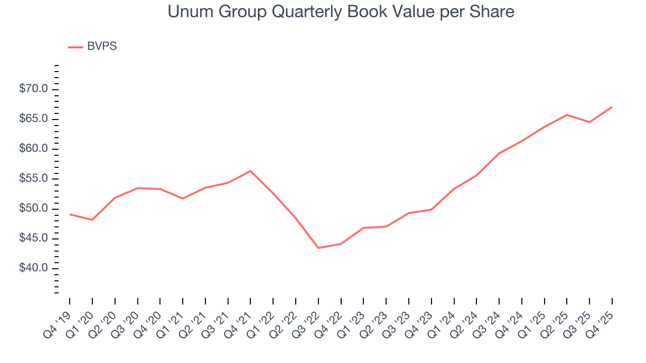 Unum Group Quarterly Book Value per Share
