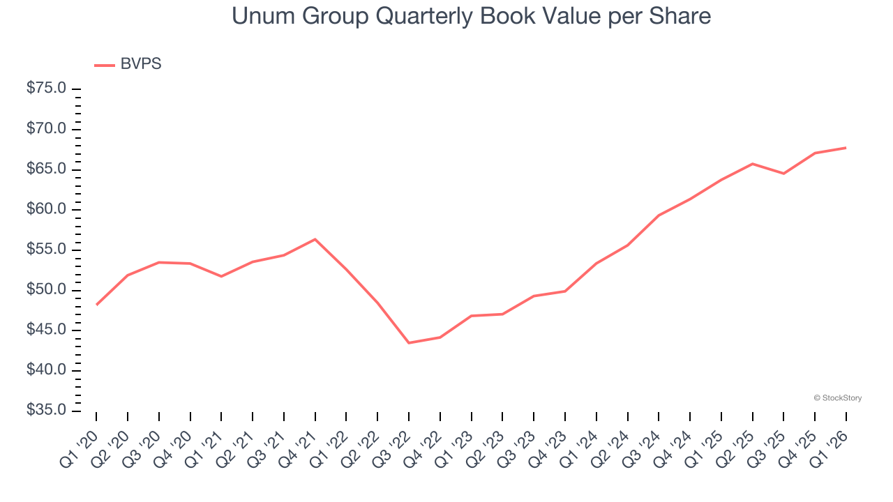 Unum Group Quarterly Book Value per Share