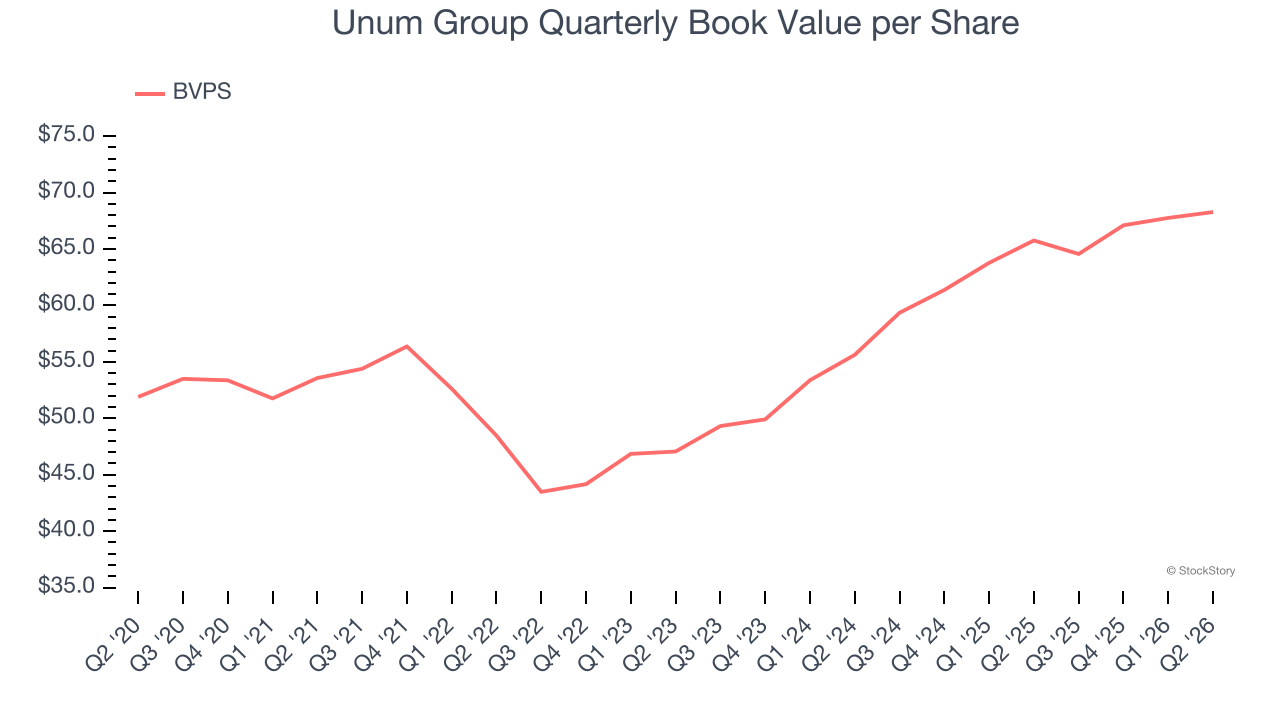 Unum Group Quarterly Book Value per Share