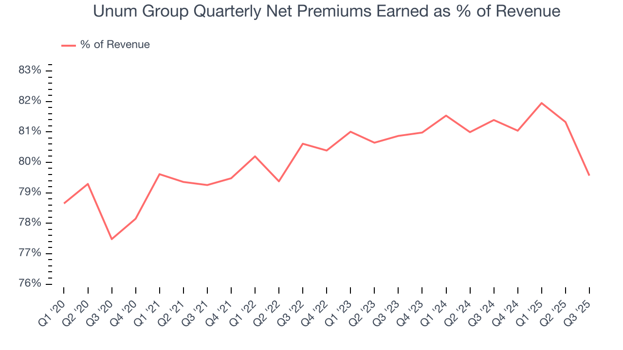 Unum Group Quarterly Net Premiums Earned as % of Revenue