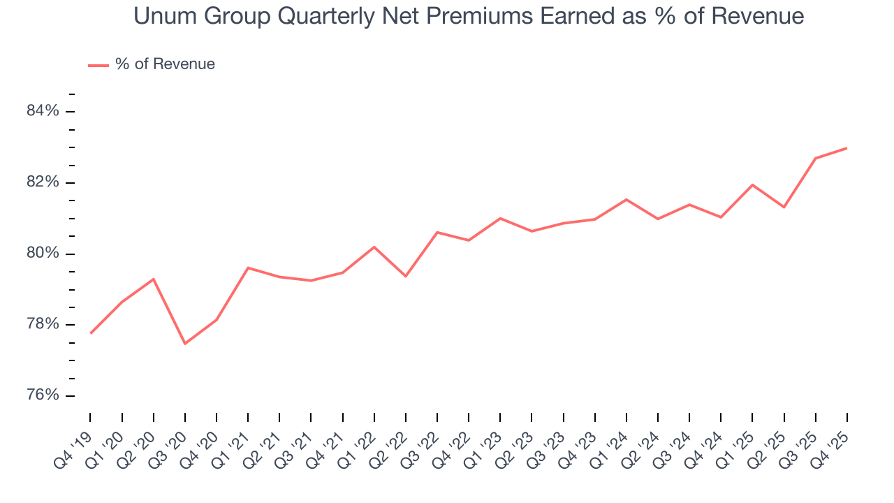 Unum Group Quarterly Net Premiums Earned as % of Revenue