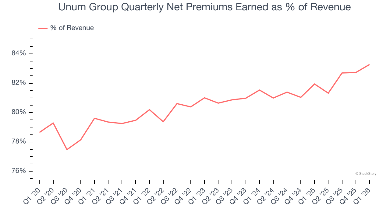 Unum Group Quarterly Net Premiums Earned as % of Revenue