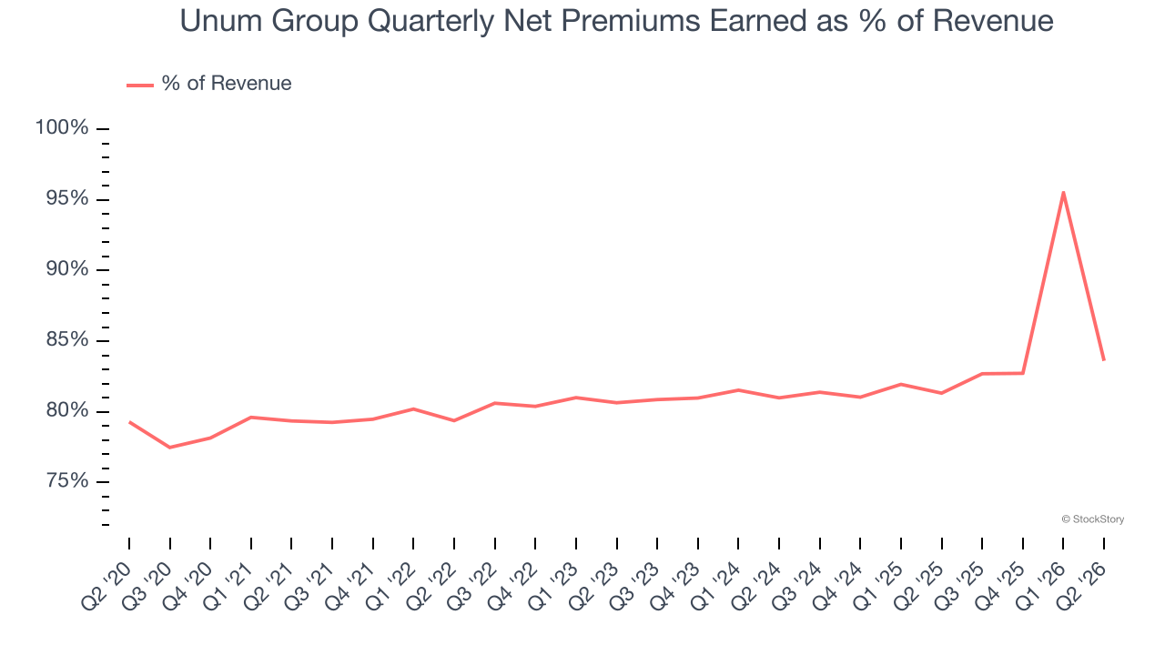 Unum Group Quarterly Net Premiums Earned as % of Revenue