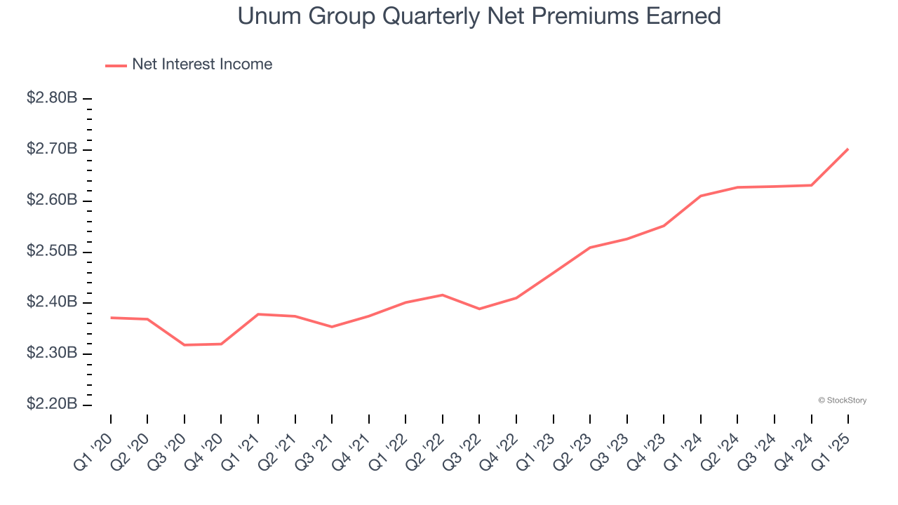 Unum Group Quarterly Net Premiums Earned