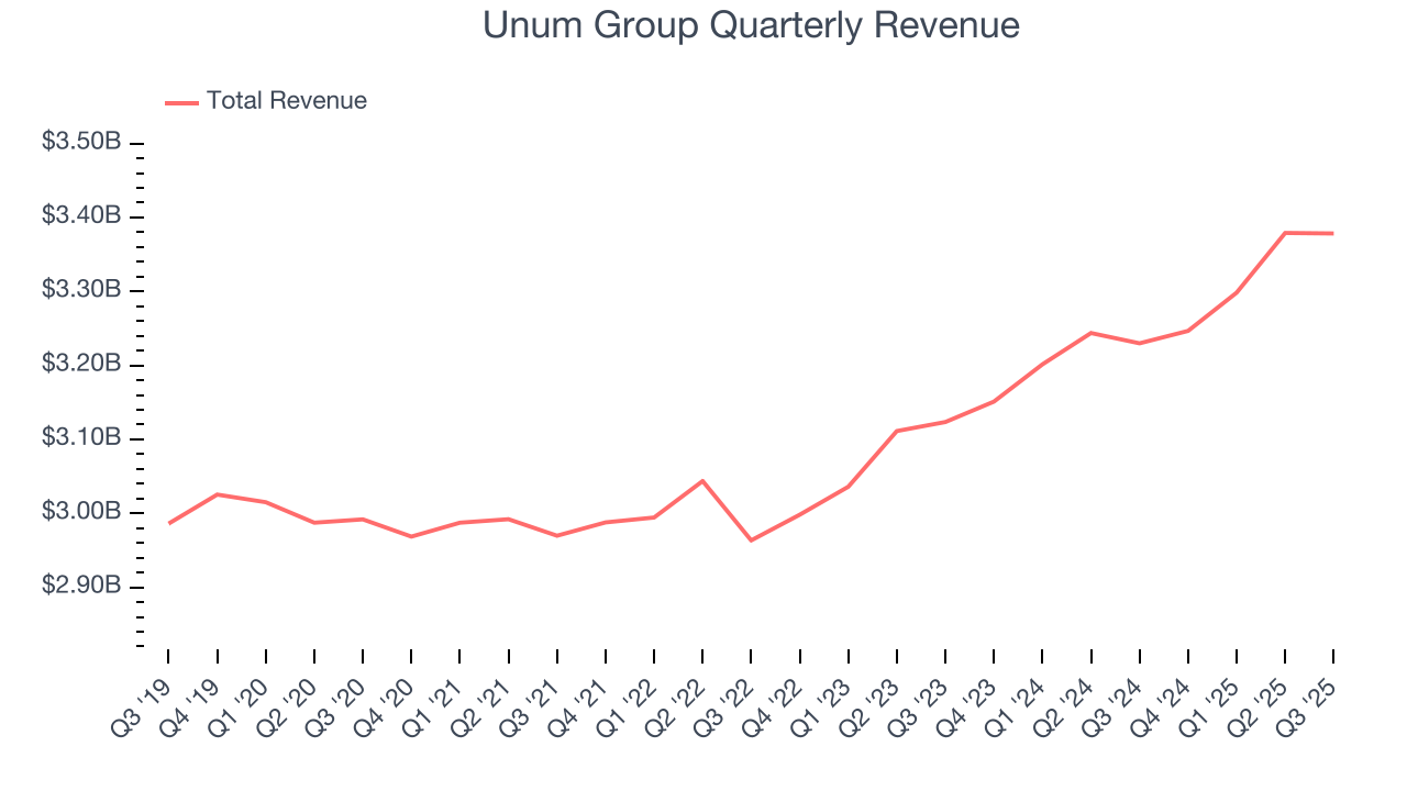 Unum Group Quarterly Revenue