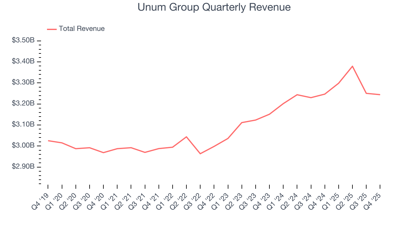 Unum Group Quarterly Revenue