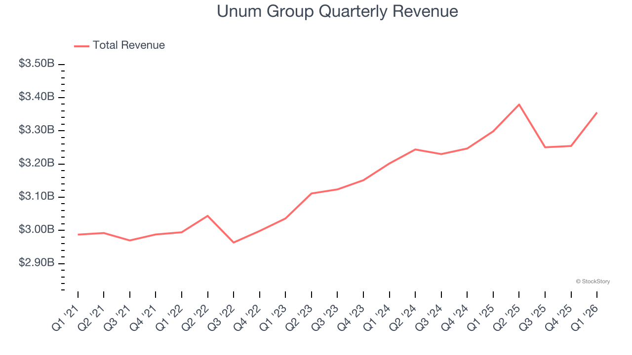 Unum Group Quarterly Revenue