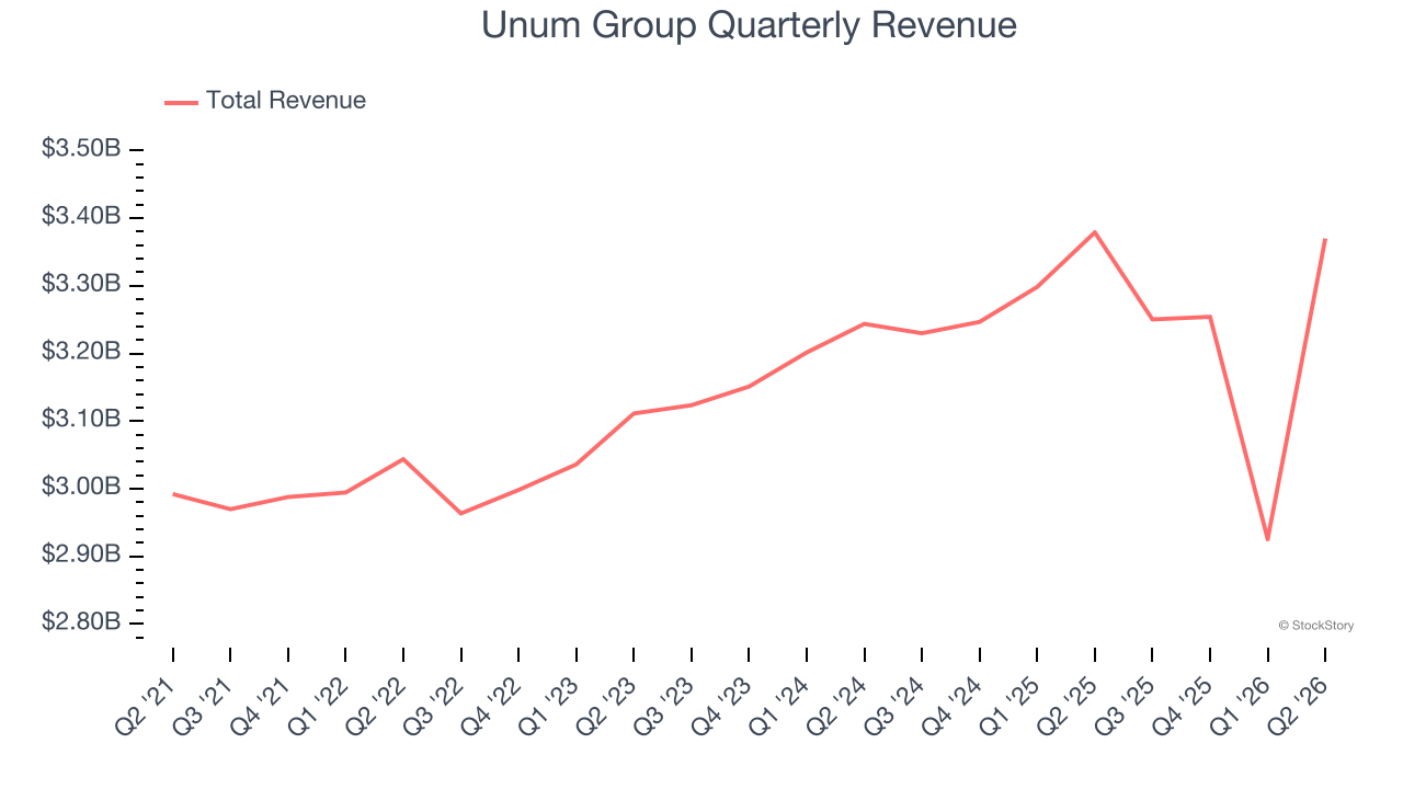 Unum Group Quarterly Revenue