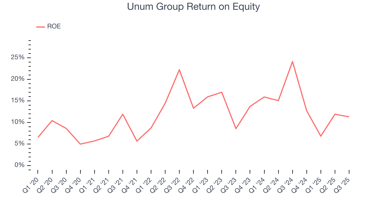 Unum Group Return on Equity