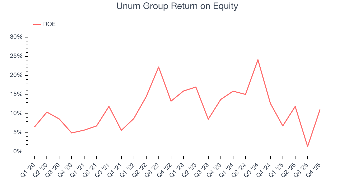 Unum Group Return on Equity