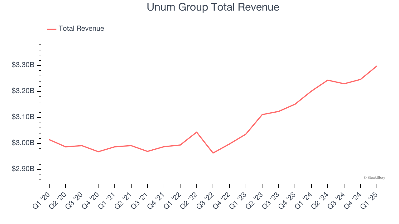 Unum Group Total Revenue